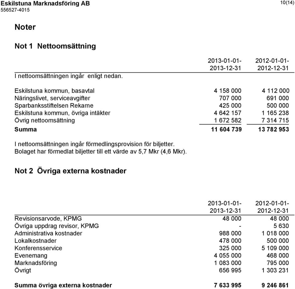 642 157 1 165 238 Övrig nettoomsättning 1 672 582 7 314 715 Summa 11 604 739 13 782 953 I nettoomsättningen ingår förmedlingsprovision för biljetter.