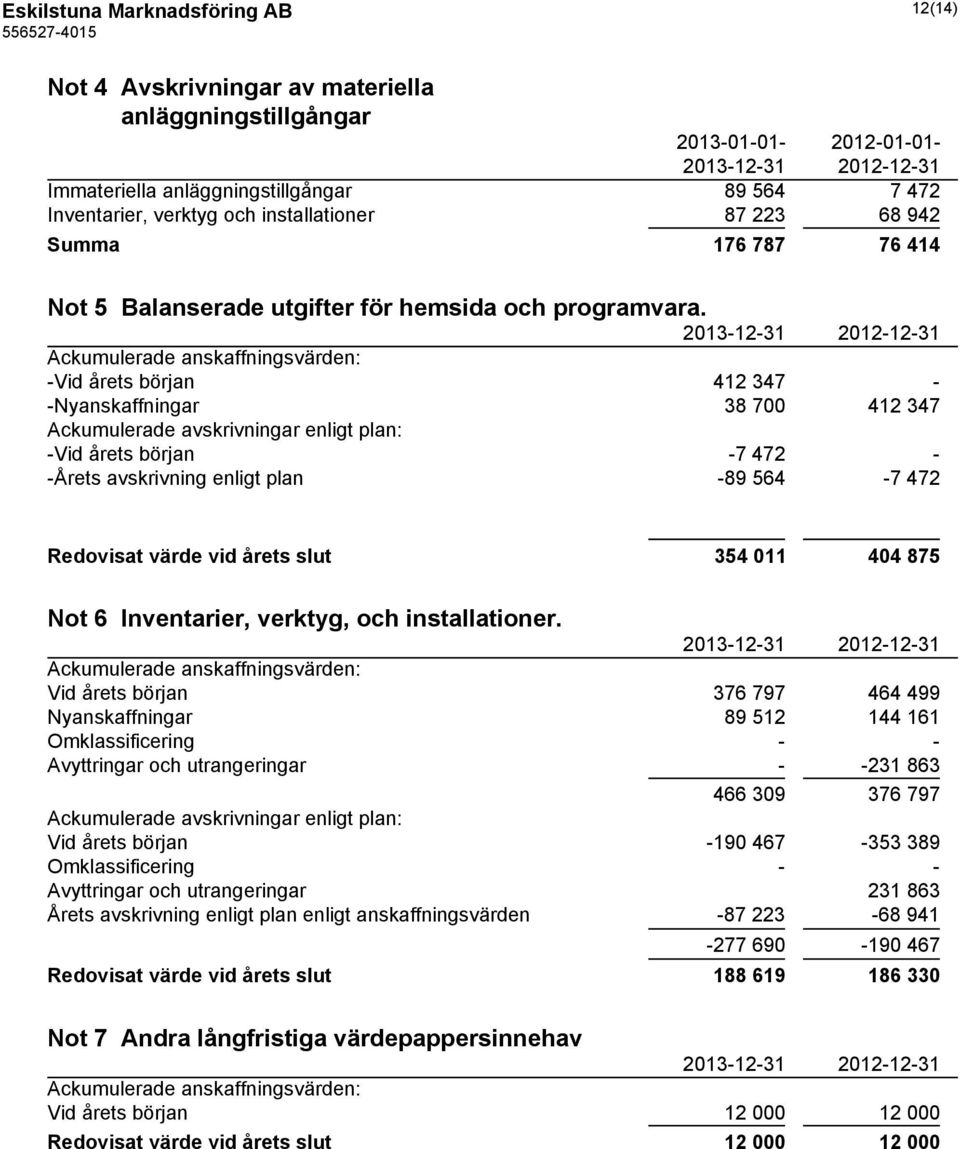 Ackumulerade anskaffningsvärden: -Vid årets början 412 347 - -Nyanskaffningar 38 700 412 347 Ackumulerade avskrivningar enligt plan: -Vid årets början -7 472 - -Årets avskrivning enligt plan -89