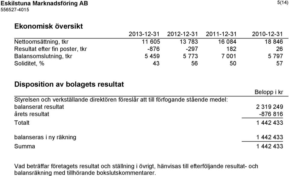direktören föreslår att till förfogande stående medel: balanserat resultat 2 319 249 årets resultat -876 816 Totalt 1 442 433 balanseras i ny räkning 1 442 433