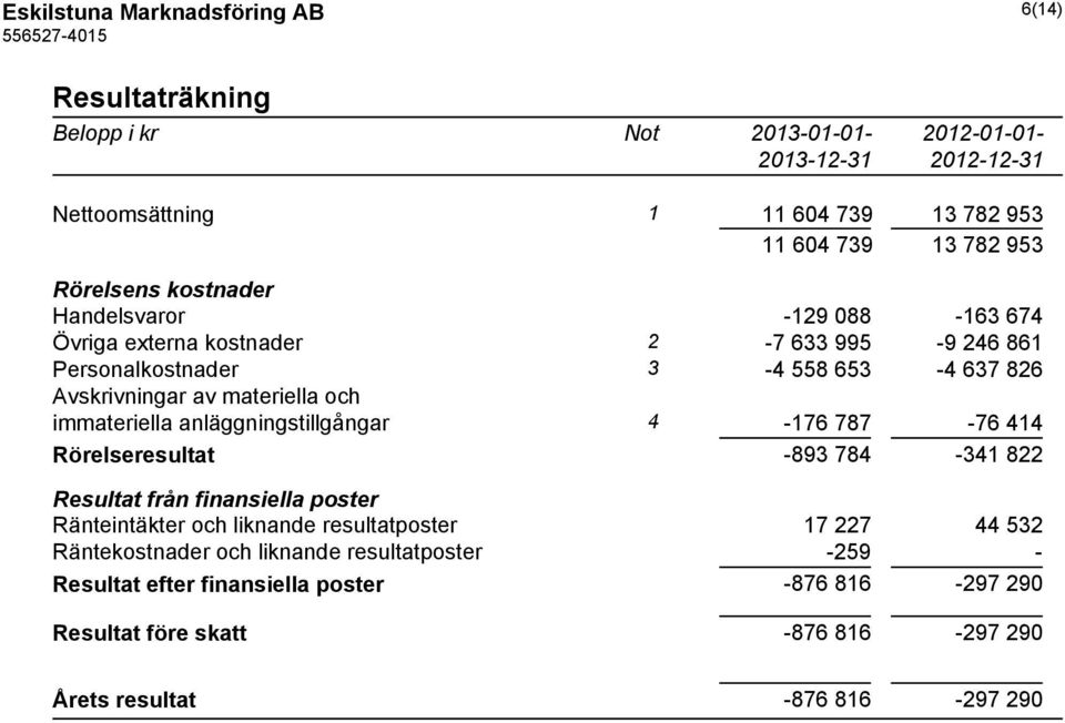 immateriella anläggningstillgångar 4-176 787-76 414 Rörelseresultat -893 784-341 822 Resultat från finansiella poster Ränteintäkter och liknande resultatposter 17