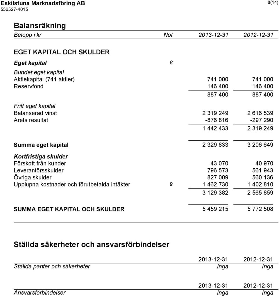 Kortfristiga skulder Förskott från kunder 43 070 40 970 Leverantörsskulder 796 573 561 943 Övriga skulder 827 009 560 136 Upplupna kostnader och förutbetalda intäkter 9 1 462 730 1