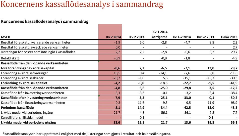 -0,9-1,8 - -4,9 Kassaflöde från den löpande verksamheten före förändringar av rörelsekapital -0,6 7,2-6,5-7,1 13,0 29,7 Förändring av rörelsefordringar 16,5 0,4-24,1-7,6 9,8-11,6 Förändring av