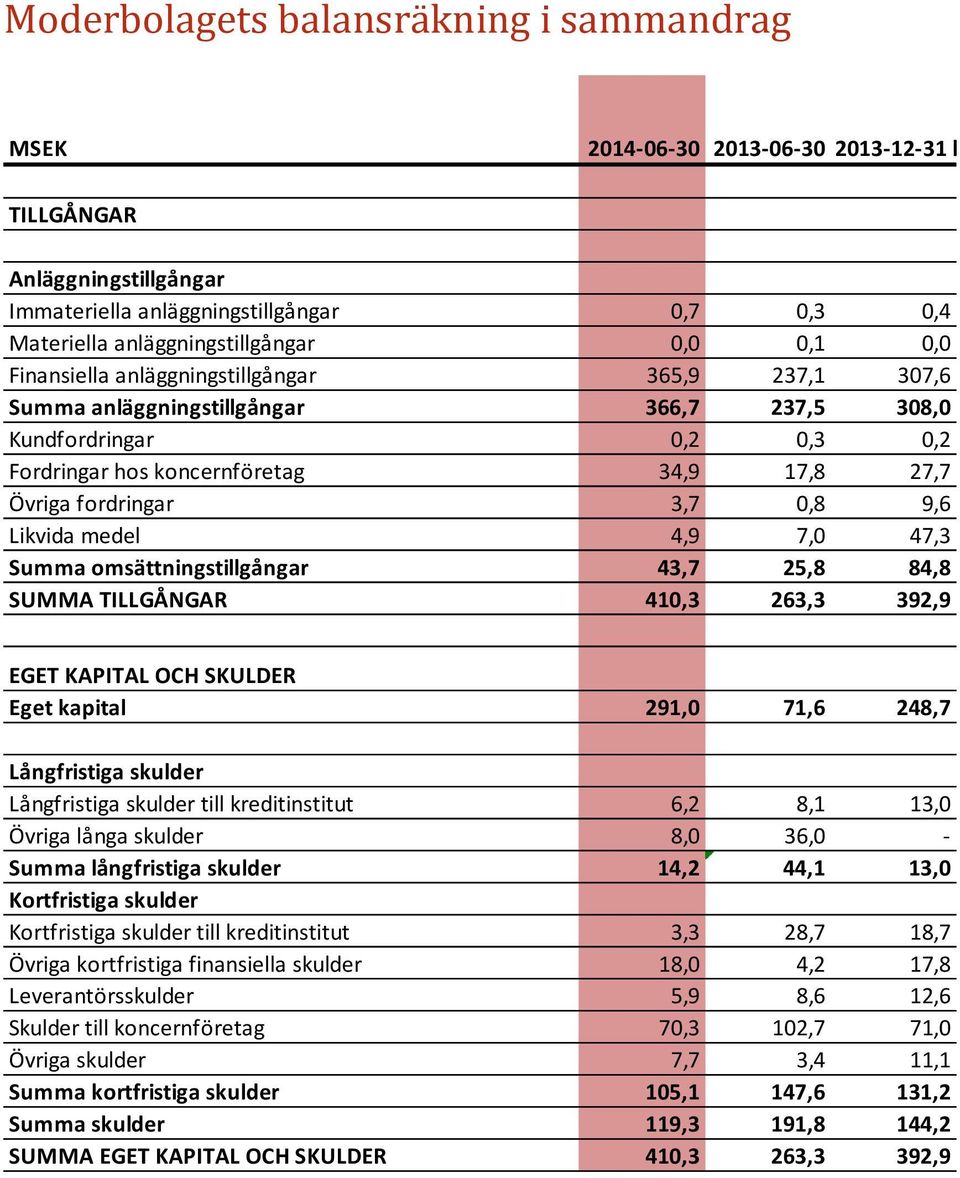27,7 Övriga fordringar 3,7 0,8 9,6 Likvida medel 4,9 7,0 47,3 Summa omsättningstillgångar 43,7 25,8 84,8 SUMMA TILLGÅNGAR 410,3 263,3 392,9 EGET KAPITAL OCH SKULDER Eget kapital 291,0 71,6 248,7