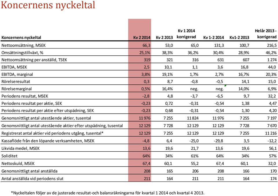 16,7% 20,3% Rörelseresultat 0,3 8,7-0,8-0,5 14,1 15,0 Rörelsemarginal 0,5% 16,4% neg.