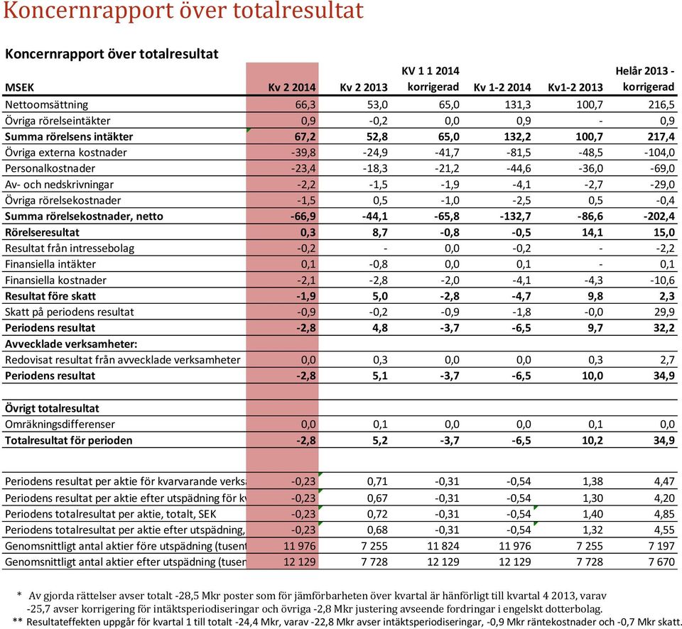 -23,4-18,3-21,2-44,6-36,0-69,0 Av- och nedskrivningar -2,2-1,5-1,9-4,1-2,7-29,0 Övriga rörelsekostnader -1,5 0,5-1,0-2,5 0,5-0,4 Summa rörelsekostnader, netto -66,9-44,1-65,8-132,7-86,6-202,4