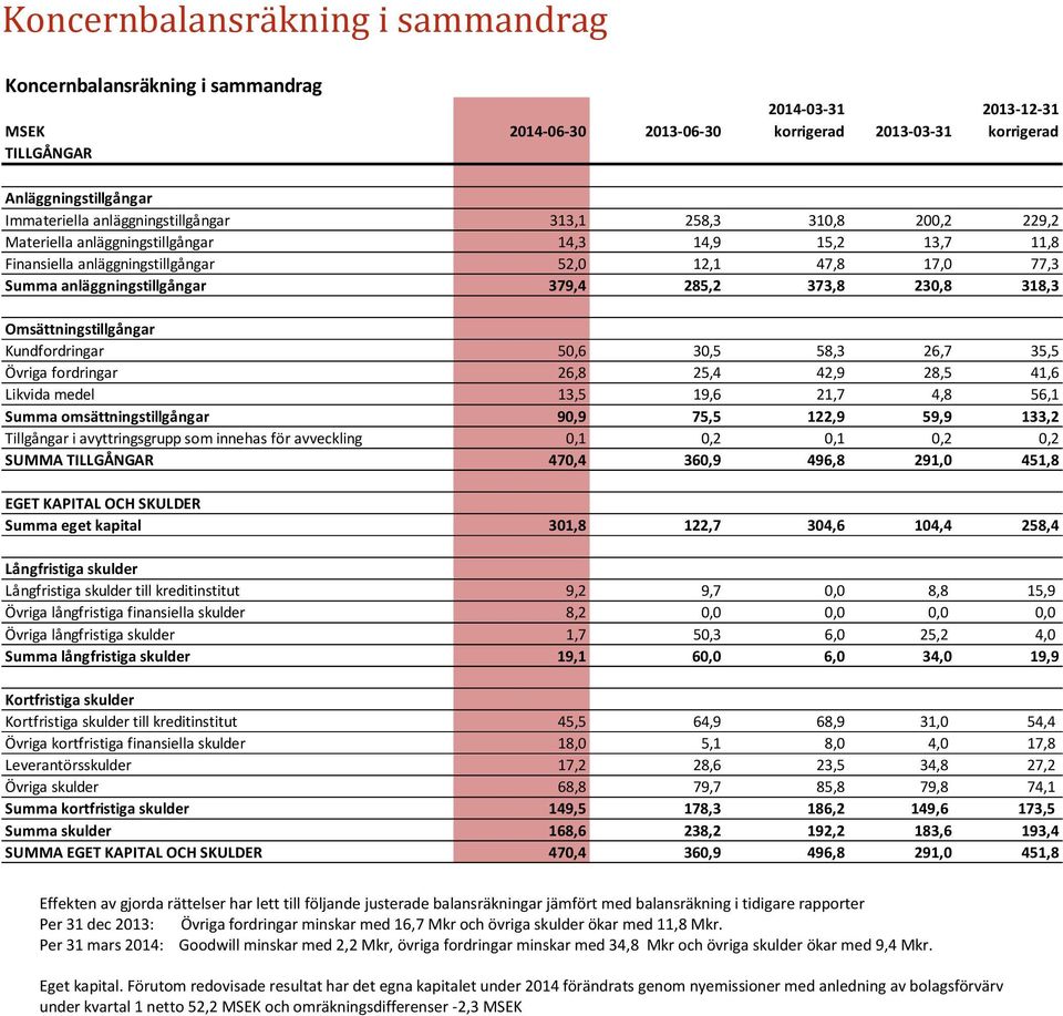 379,4 285,2 373,8 230,8 318,3 Omsättningstillgångar Kundfordringar 50,6 30,5 58,3 26,7 35,5 Övriga fordringar 26,8 25,4 42,9 28,5 41,6 Likvida medel 13,5 19,6 21,7 4,8 56,1 Summa
