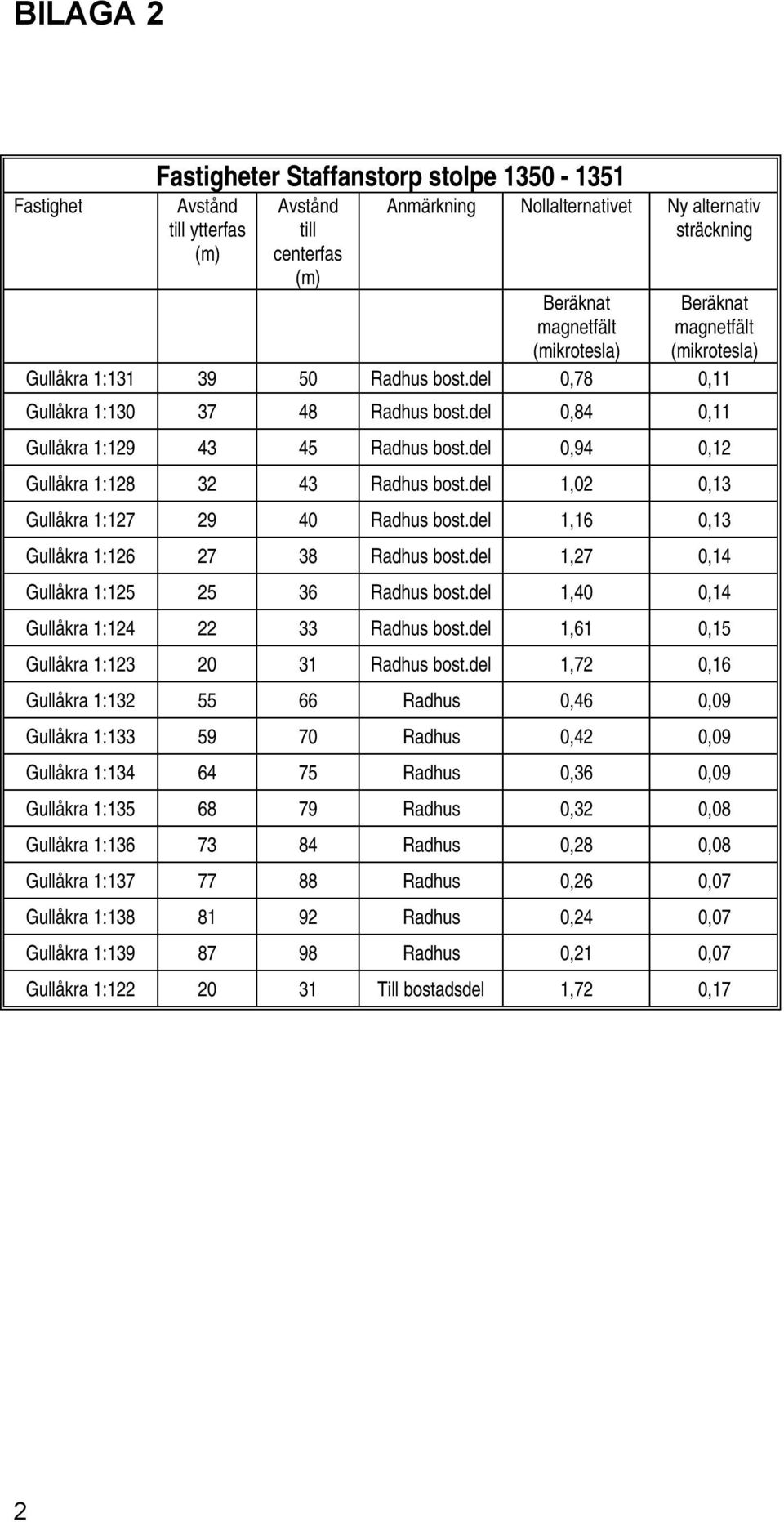 del 1,40 0,14 Gullåkra 1:124 22 33 Radhus bost.del 1,61 0,15 Gullåkra 1:123 20 31 Radhus bost.