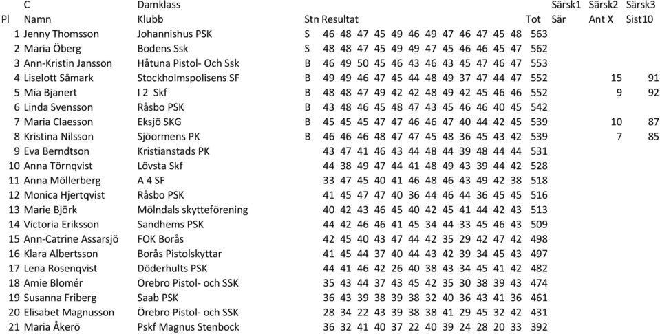 Mia Bjanert I 2 Skf B 48 48 47 49 42 42 48 49 42 45 46 46 552 9 92 6 Linda Svensson Råsbo PSK B 43 48 46 45 48 47 43 45 46 46 40 45 542 7 Maria Claesson Eksjö SKG B 45 45 45 47 47 46 46 47 40 44 42