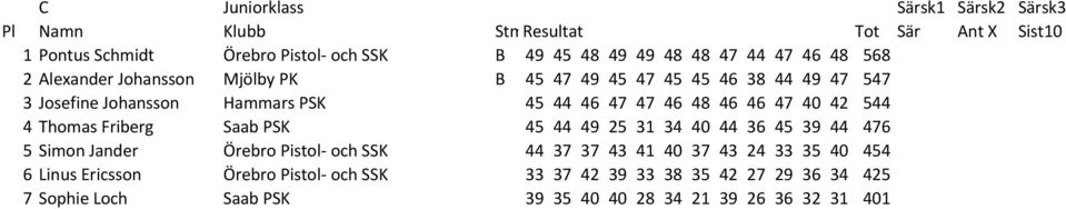 47 40 42 544 4 Thomas Friberg Saab PSK 45 44 49 25 31 34 40 44 36 45 39 44 476 5 Simon Jander Örebro Pistol- och SSK 44 37 37 43 41 40 37 43 24 33 35