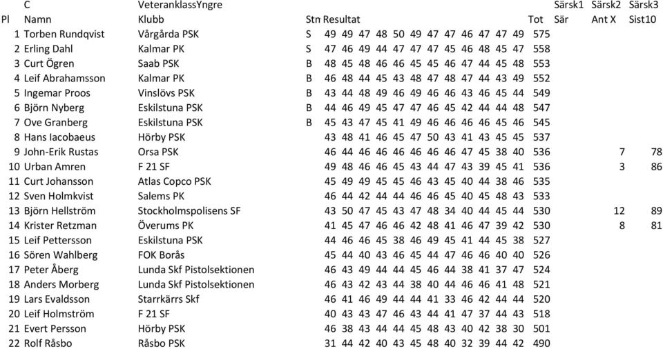 48 49 46 49 46 46 43 46 45 44 549 6 Björn Nyberg Eskilstuna PSK B 44 46 49 45 47 47 46 45 42 44 44 48 547 7 Ove Granberg Eskilstuna PSK B 45 43 47 45 41 49 46 46 46 46 45 46 545 8 Hans Iacobaeus