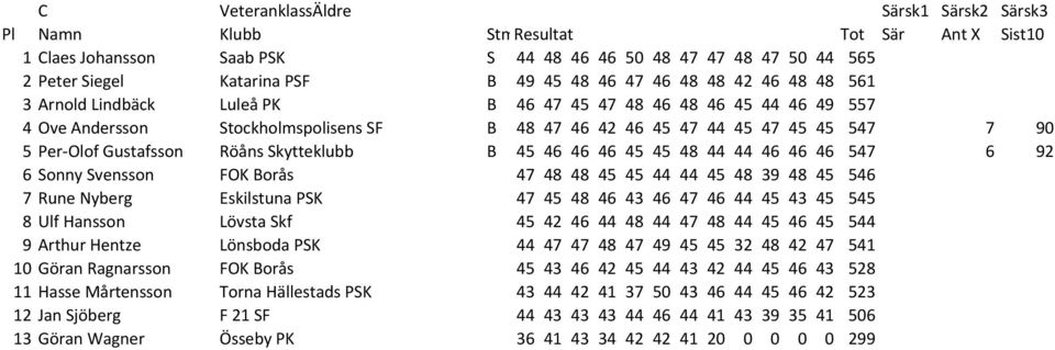 Gustafsson Röåns Skytteklubb B 45 46 46 46 45 45 48 44 44 46 46 46 547 6 92 6 Sonny Svensson FOK Borås 47 48 48 45 45 44 44 45 48 39 48 45 546 7 Rune Nyberg Eskilstuna PSK 47 45 48 46 43 46 47 46 44