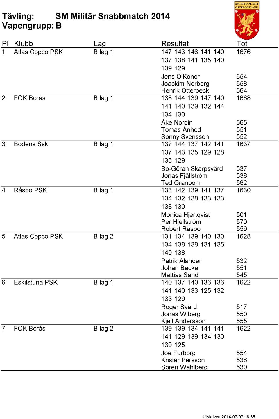 128 135 129 Bo-Göran Skarpsvärd 537 Jonas Fjällström 538 Ted Granbom 562 4 Råsbo PSK B lag 1 133 142 139 141 137 1630 134 132 138 133 133 138 130 Monica Hjertqvist 501 Per Hjellström 570 Robert Råsbo