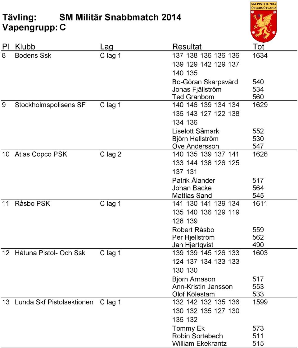 137 141 133 144 138 126 125 137 131 Patrik Ålander 517 Johan Backe 564 Mattias Sand 545 11 Råsbo PSK C lag 1 141 130 141 139 134 1611 135 140 136 129 119 128 139 Robert Råsbo 559 Per Hjellström 562