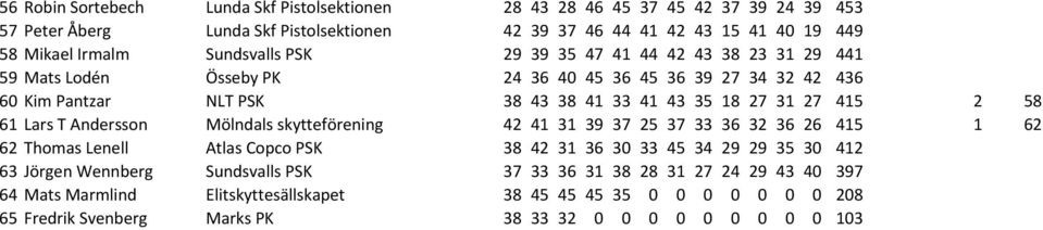 58 61 Lars T Andersson Mölndals skytteförening 42 41 31 39 37 25 37 33 36 32 36 26 415 1 62 62 Thomas Lenell Atlas Copco PSK 38 42 31 36 30 33 45 34 29 29 35 30 412 63 Jörgen Wennberg