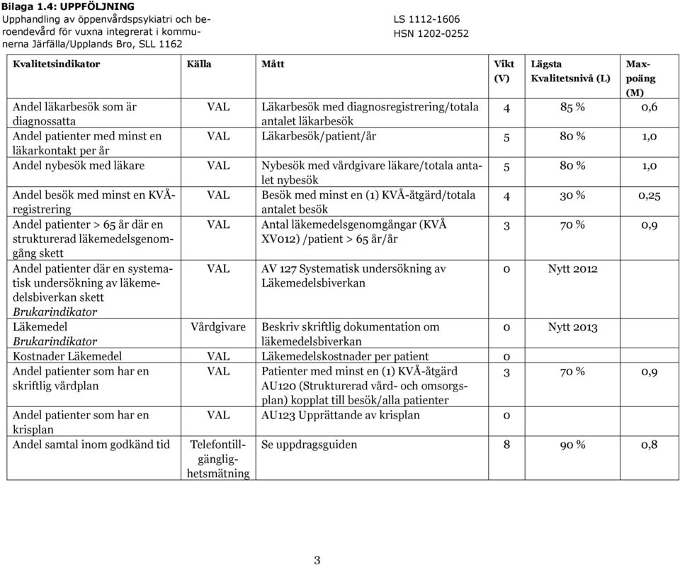 Besök med minst en (1) KVÅ-åtgärd/totala 4 3 %,25 registrering antalet besök Andel patienter > 65 år där en Antal läkemedelsgenomgångar (KVÅ 3 7 %,9 strukturerad läkemedelsgenomgång XV12) /patient >