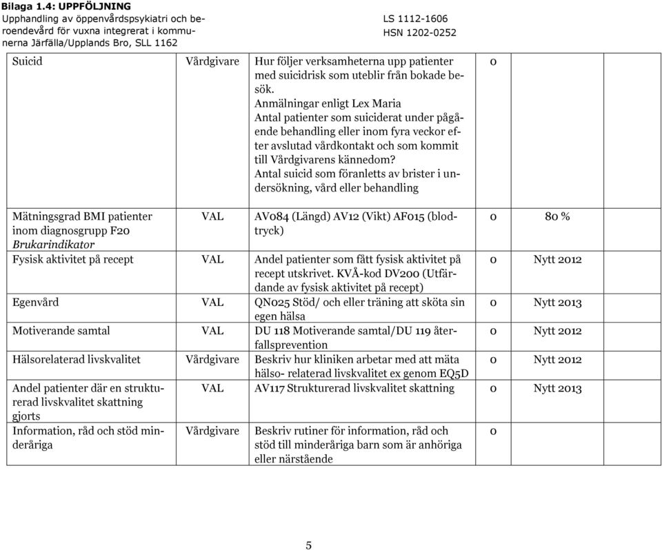 Antal suicid som föranletts av brister i undersökning, vård eller behandling Mätningsgrad BMI patienter inom diagnosgrupp F2 AV84 (Längd) AV12 (Vikt) AF15 (blodtryck) 8 % Fysisk aktivitet på recept