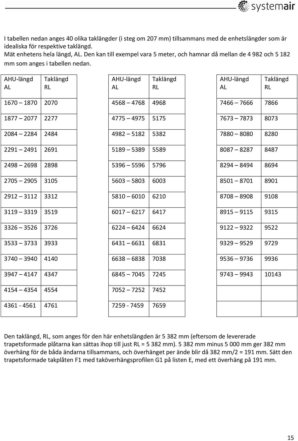 AHU-längd AL Taklängd RL AHU-längd AL Taklängd RL AHU-längd AL Taklängd RL 1670 1870 2070 4568 4768 4968 7466 7666 7866 1877 2077 2277 4775 4975 5175 7673 7873 8073 2084 2284 2484 4982 5182 5382 7880