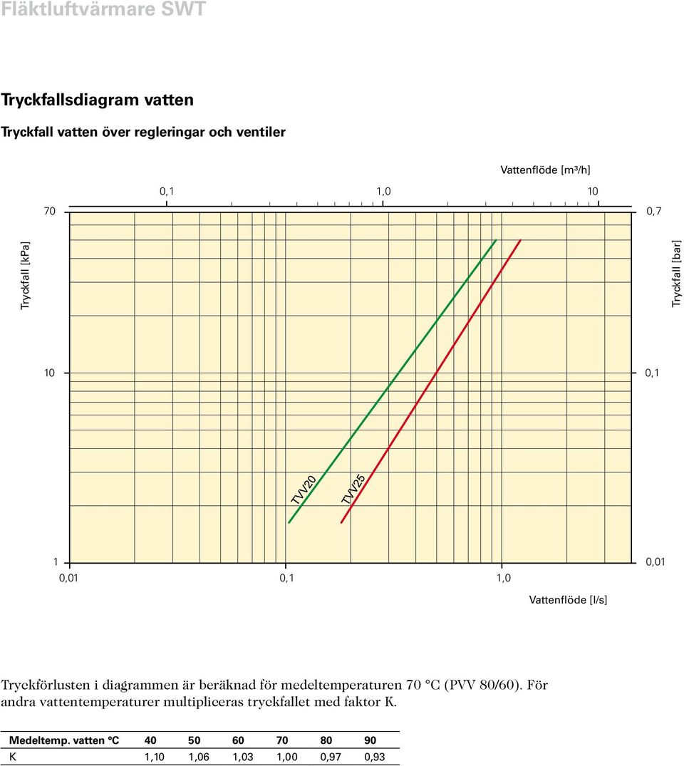 Tryckförlusten i diagrammen är beräknad för medeltemperaturen 0 C (PVV 80/60).