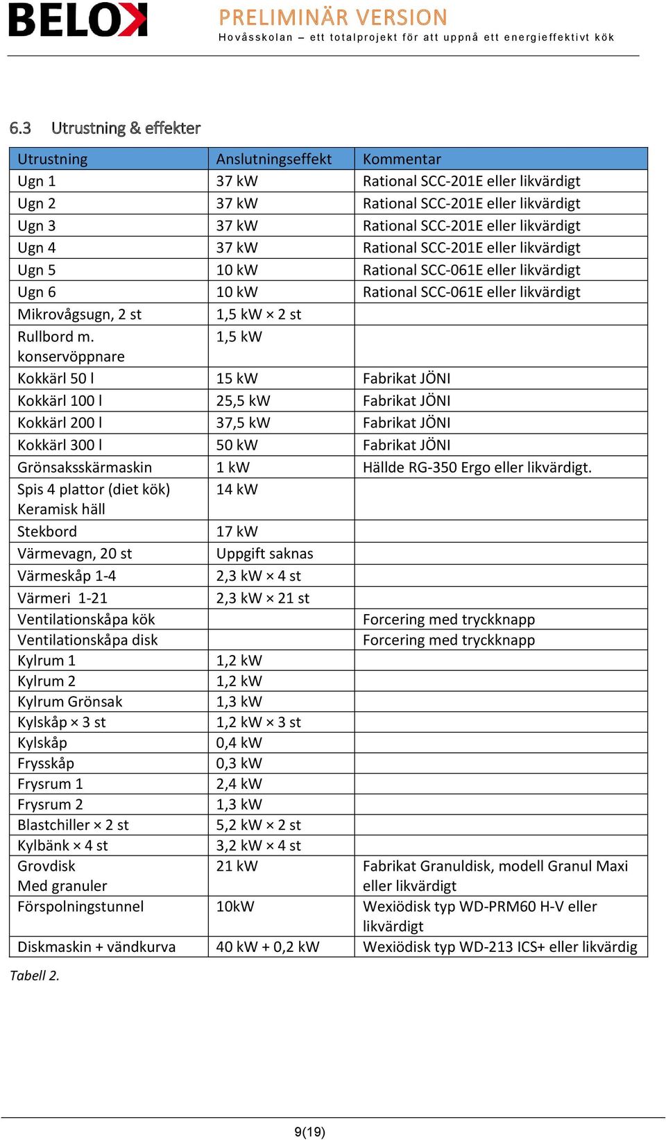 1,5 kw konservöppnare Kokkärl 50 l 15 kw Fabrikat JÖNI Kokkärl 100 l 25,5 kw Fabrikat JÖNI Kokkärl 200 l 37,5 kw Fabrikat JÖNI Kokkärl 300 l 50 kw Fabrikat JÖNI Grönsaksskärmaskin 1 kw Hällde RG-350