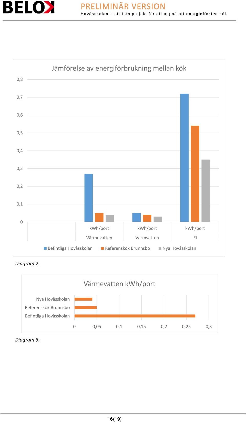 Referenskök Brunnsbo Nya Hovåsskolan Diagram 2.