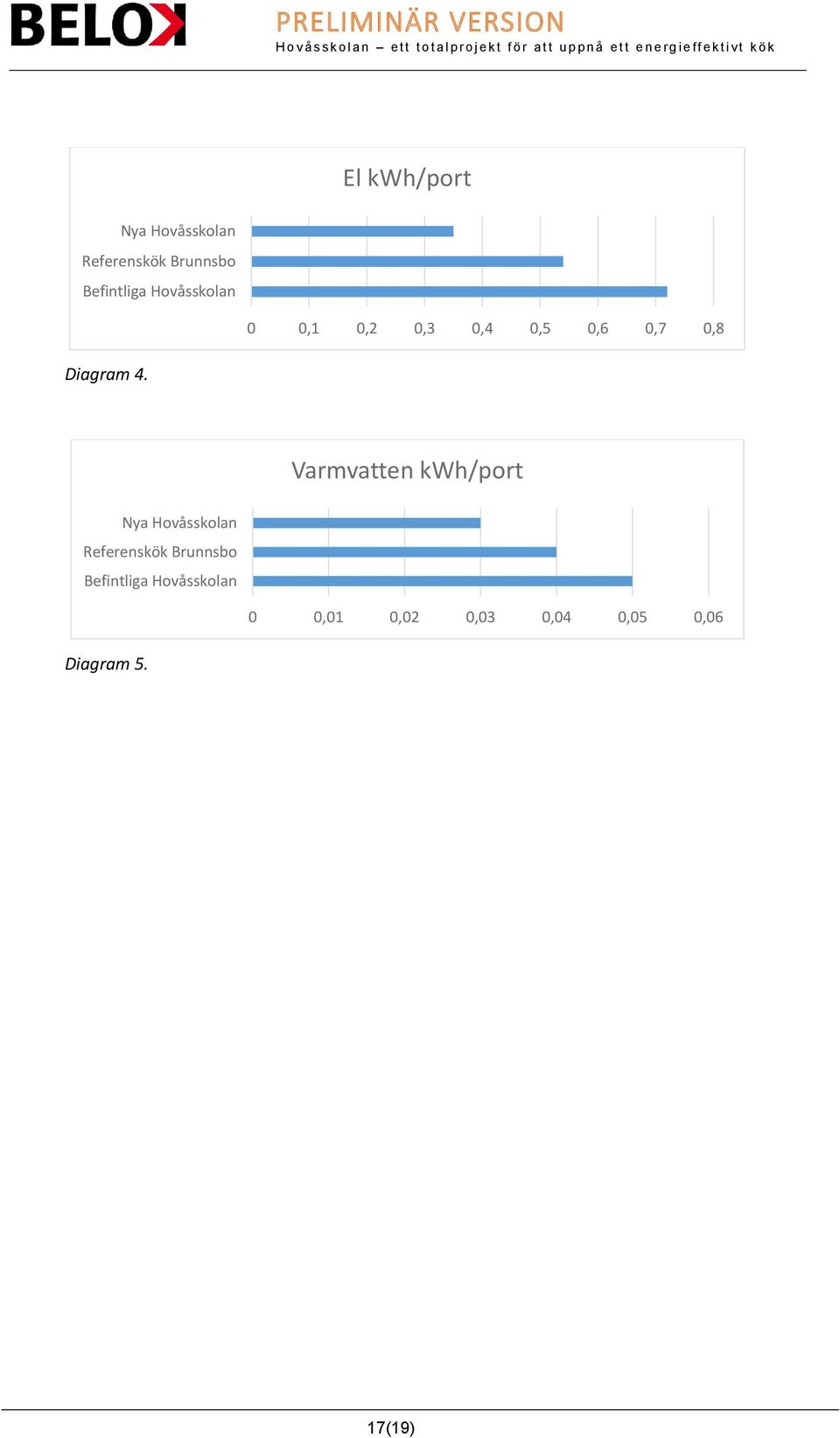 Varmvatten kwh/port Nya Hovåsskolan Referenskök Brunnsbo