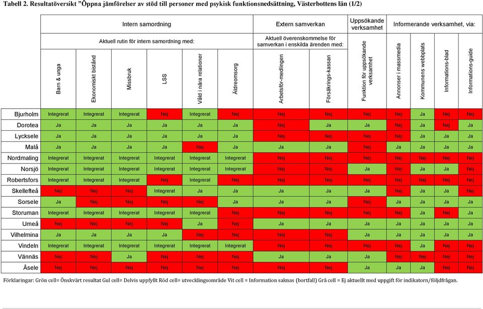 Resultatöversikt Öppna jämförelser av stöd till personer med psykisk funktionsnedsättning, Västerbottens län (1/2) Uppsökande verksamhet Informerande verksamhet, via: Aktuell överenskommelse för