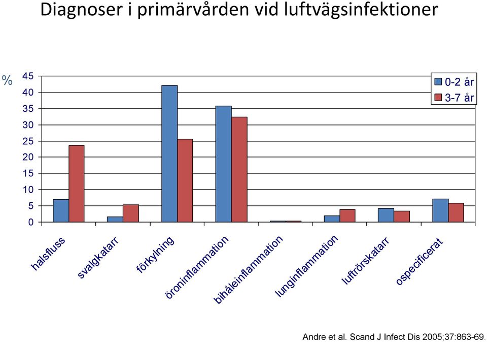 förkylning öroninflammation bihåleinflammation lunginflammation