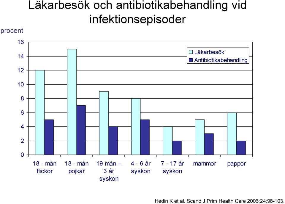 - mån flickor 18 - mån pojkar 19 mån 3 år syskon 4-6 år syskon 7-17