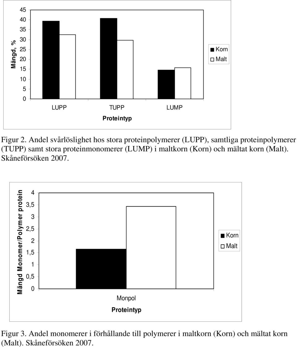 proteinmonomerer (LUMP) i maltkorn (Korn) och mältat korn (Malt). Skåneförsöken 27.