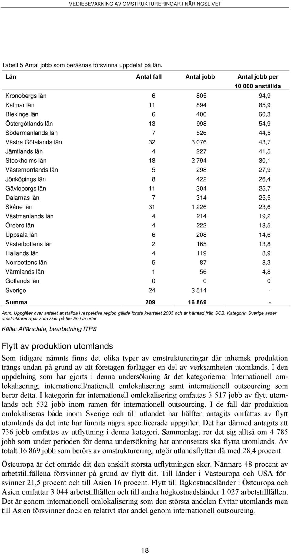 Götalands län 32 3 076 43,7 Jämtlands län 4 227 41,5 Stockholms län 18 2 794 30,1 Västernorrlands län 5 298 27,9 Jönköpings län 8 422 26,4 Gävleborgs län 11 304 25,7 Dalarnas län 7 314 25,5 Skåne län