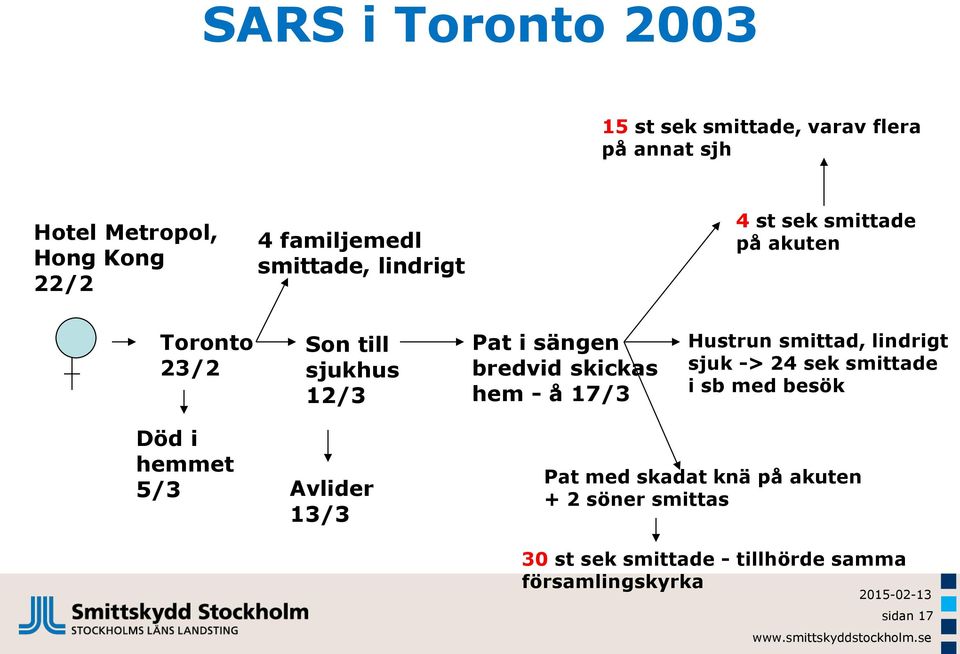 skickas hem - å 17/3 Hustrun smittad, lindrigt sjuk -> 24 sek smittade i sb med besök Död i hemmet 5/3