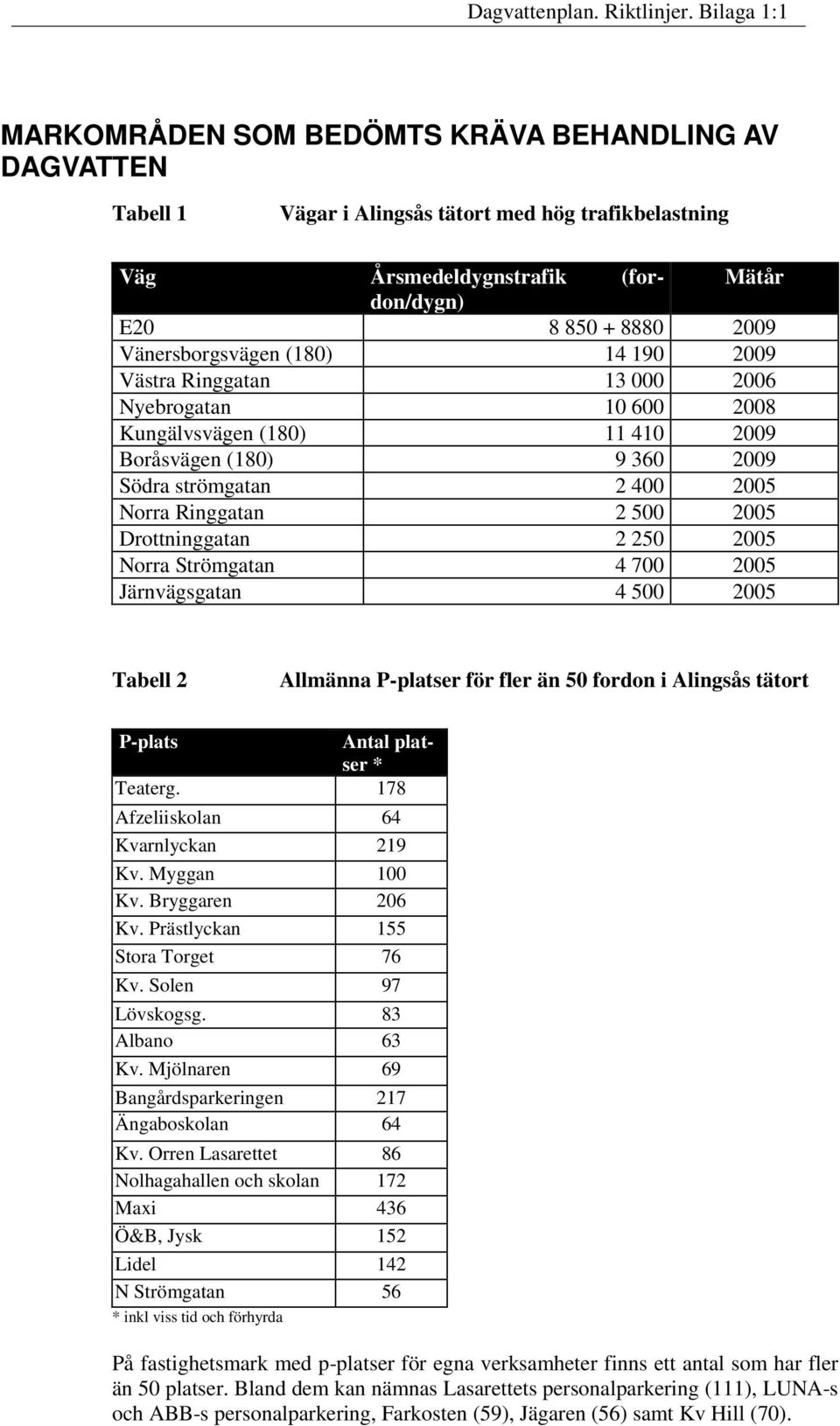 Vänersborgsvägen (180) 14 190 2009 Västra Ringgatan 13 000 2006 Nyebrogatan 10 600 2008 Kungälvsvägen (180) 11 410 2009 Boråsvägen (180) 9 360 2009 Södra strömgatan 2 400 2005 Norra Ringgatan 2 500