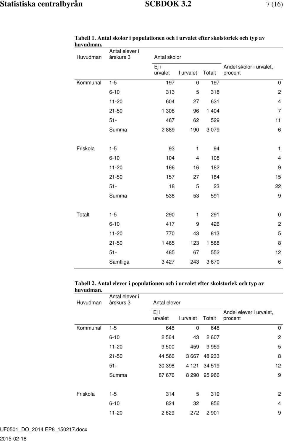 62 529 11 Summa 2 889 190 3 079 6 Friskola 1-5 93 1 94 1 6-10 104 4 108 4 11-20 166 16 182 9 21-50 157 27 184 15 51-18 5 23 22 Summa 538 53 591 9 Totalt 1-5 290 1 291 0 6-10 417 9 426 2 11-20 770 43