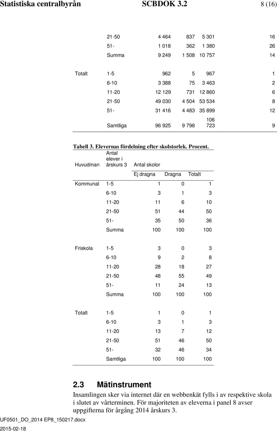 35 899 12 Samtliga 96 925 9 798 106 723 9 Tabell 3. Elevernas fördelning efter skolstorlek. Procent.