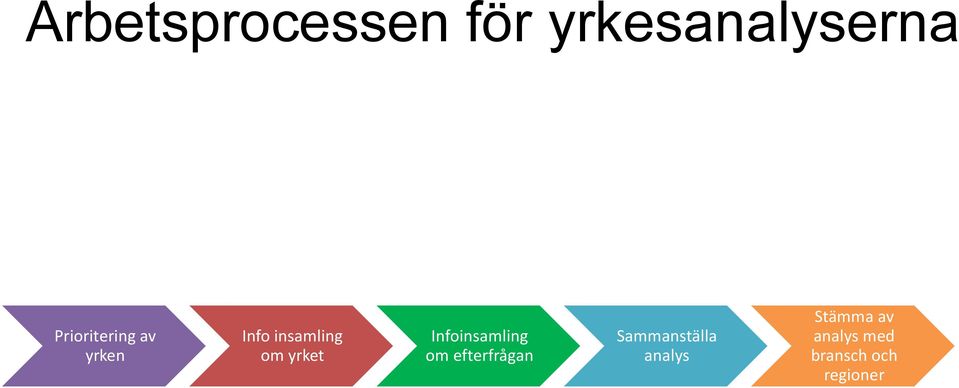 yrket Infoinsamling om efterfrågan