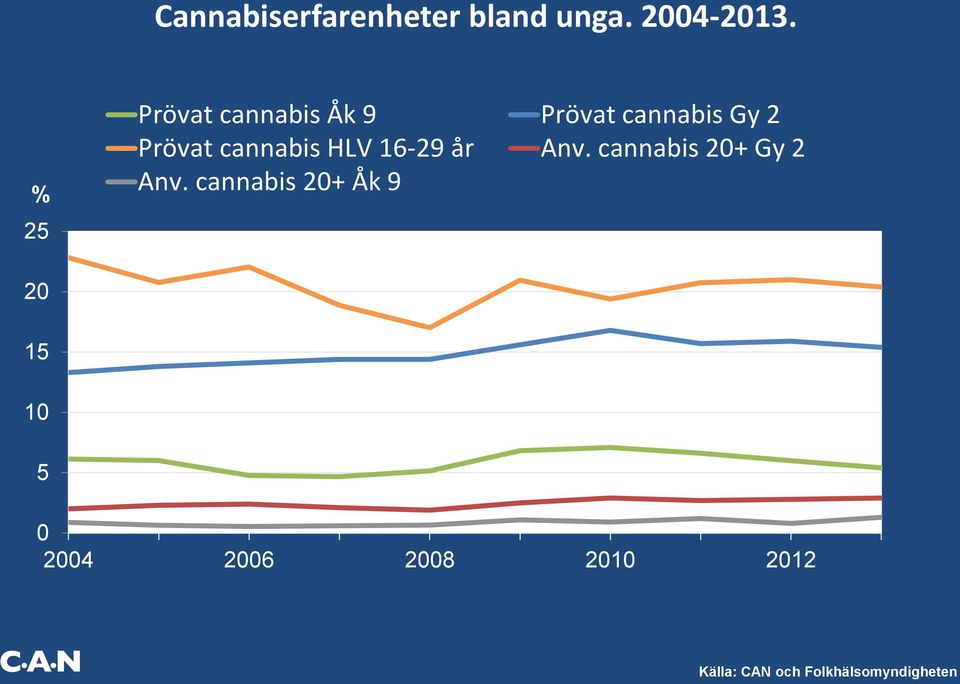 cannabis HLV 16-29 år Anv. cannabis 20+ Gy 2 Anv.