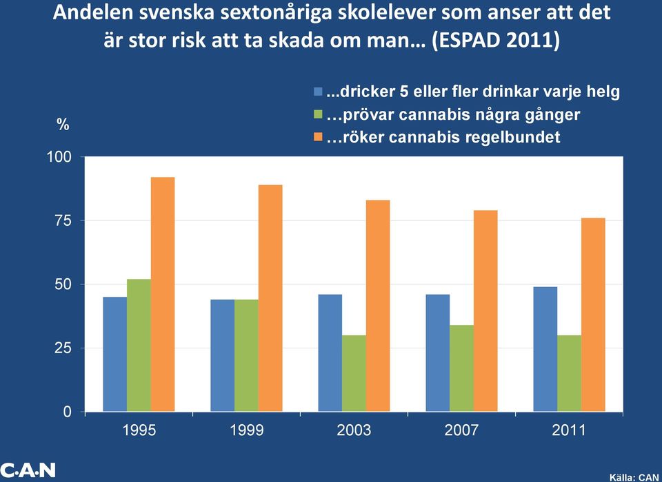 ..dricker 5 eller fler drinkar varje helg prövar cannabis några