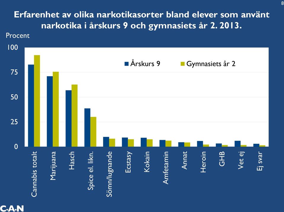 svar Erfarenhet av olika narkotikasorter bland elever som använt