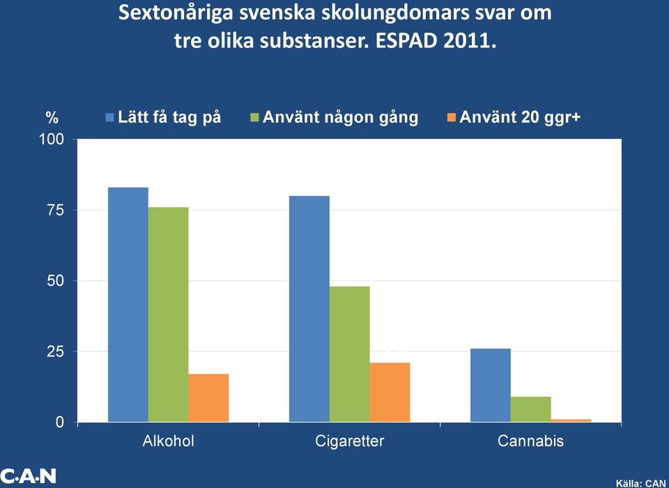 % 100 Lätt få tag på Använt någon gång Använt 20