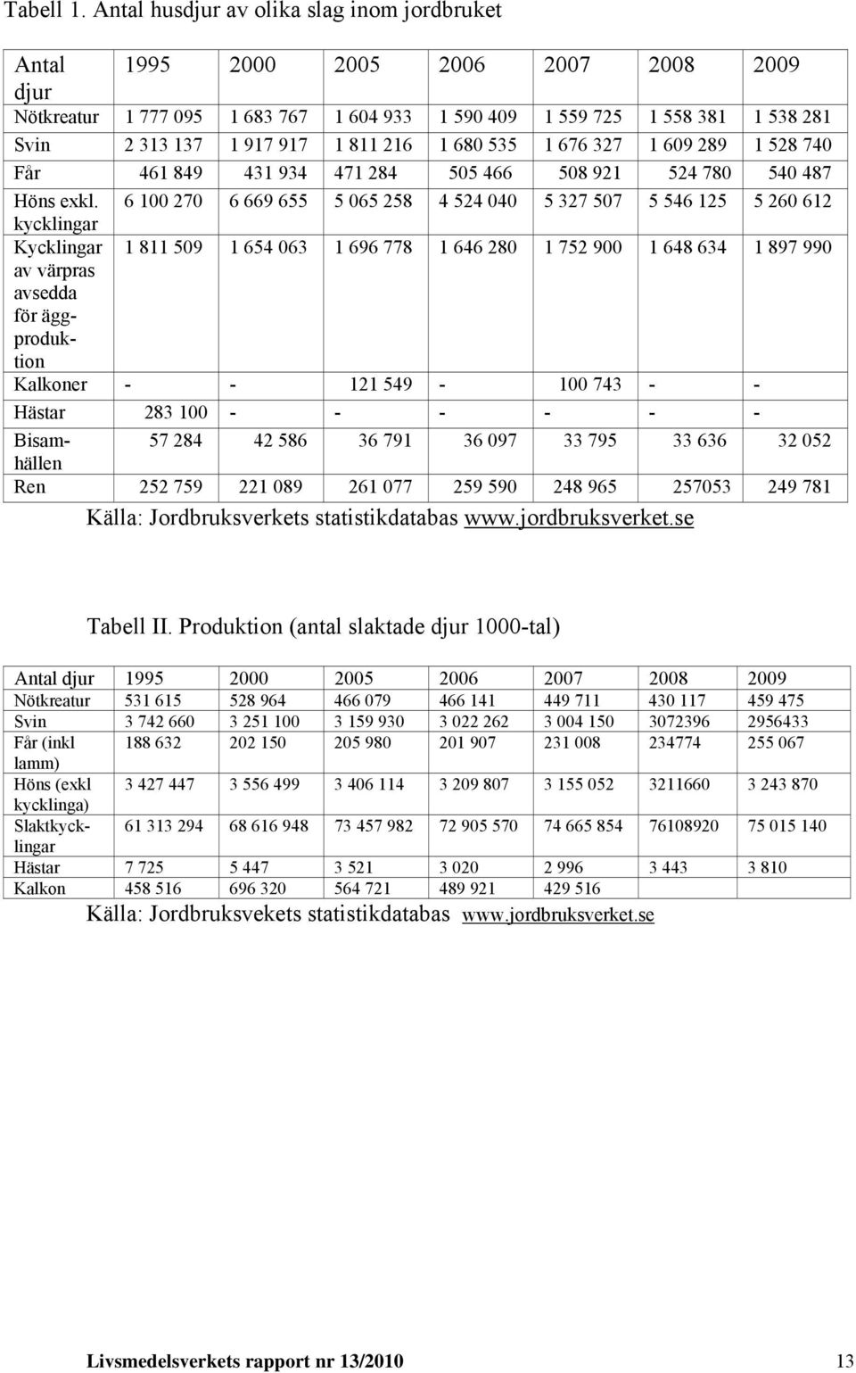 535 1 676 327 1 609 289 1 528 740 Får 461 849 431 934 471 284 505 466 508 921 524 780 540 487 Höns exkl.