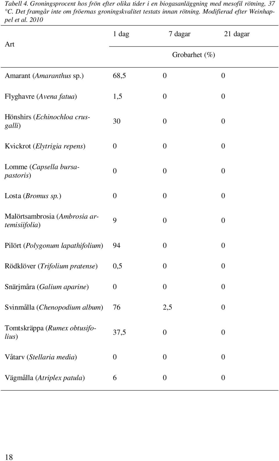 ) 68,5 0 0 Flyghavre (Avena fatua) 1,5 0 0 Hönshirs (Echinochloa crusgalli) 30 0 0 Kvickrot (Elytrigia repens) 0 0 0 Lomme (Capsella bursapastoris) 0 0 0 Losta (Bromus sp.