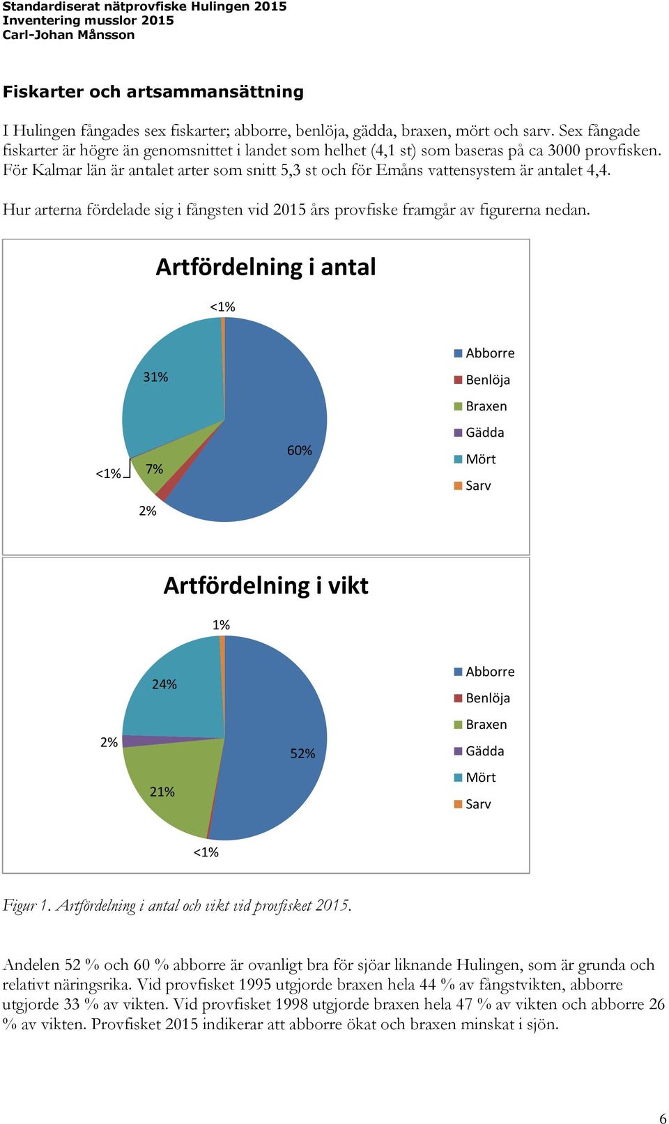 För Kalmar län är antalet arter som snitt 5,3 st och för Emåns vattensystem är antalet 4,4. Hur arterna fördelade sig i fångsten vid 2015 års provfiske framgår av figurerna nedan.