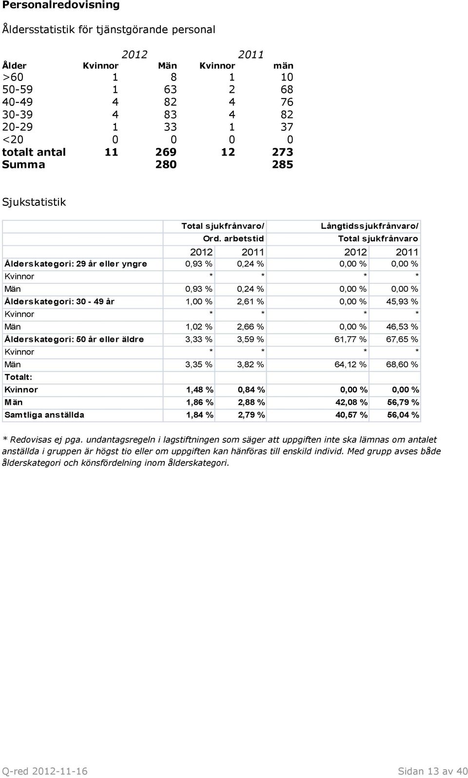 arbetstid Långtidssjukfrånvaro/ Total sjukfrånvaro 2012 2011 2012 2011 Ålderskategori: 29 år eller yngre 0,93 % 0,24 % 0,00 % 0,00 % Kvinnor * * * * Män 0,93 % 0,24 % 0,00 % 0,00 % Ålderskategori: