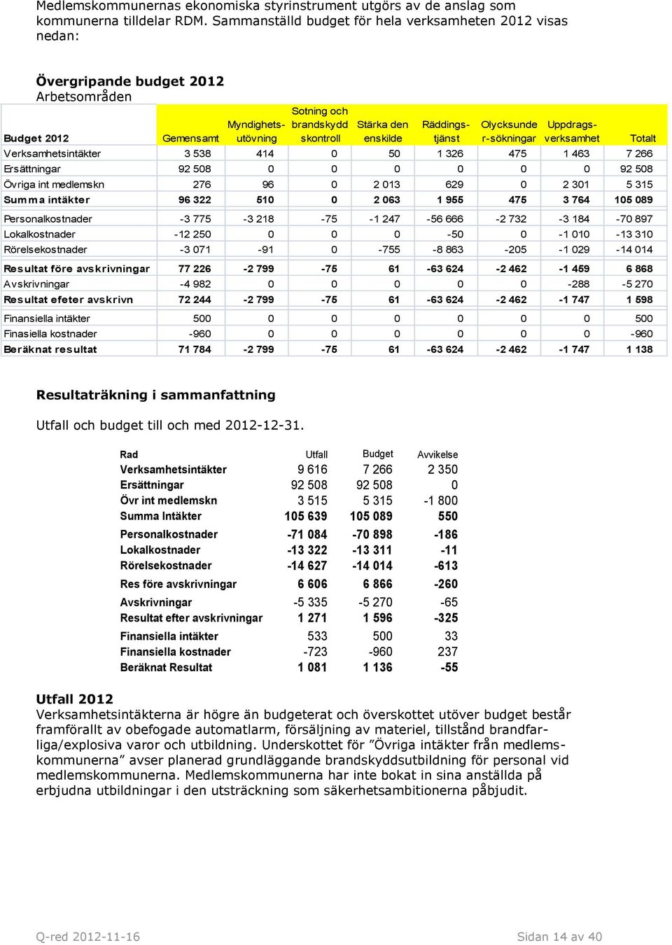 Myndighetsutövning Räddingstjänst Uppdragsverksamhet Verksamhetsintäkter 3 538 414 0 50 1 326 475 1 463 7 266 Ersättningar 92 508 0 0 0 0 0 0 92 508 Övriga int medlemskn 276 96 0 2 013 629 0 2 301 5