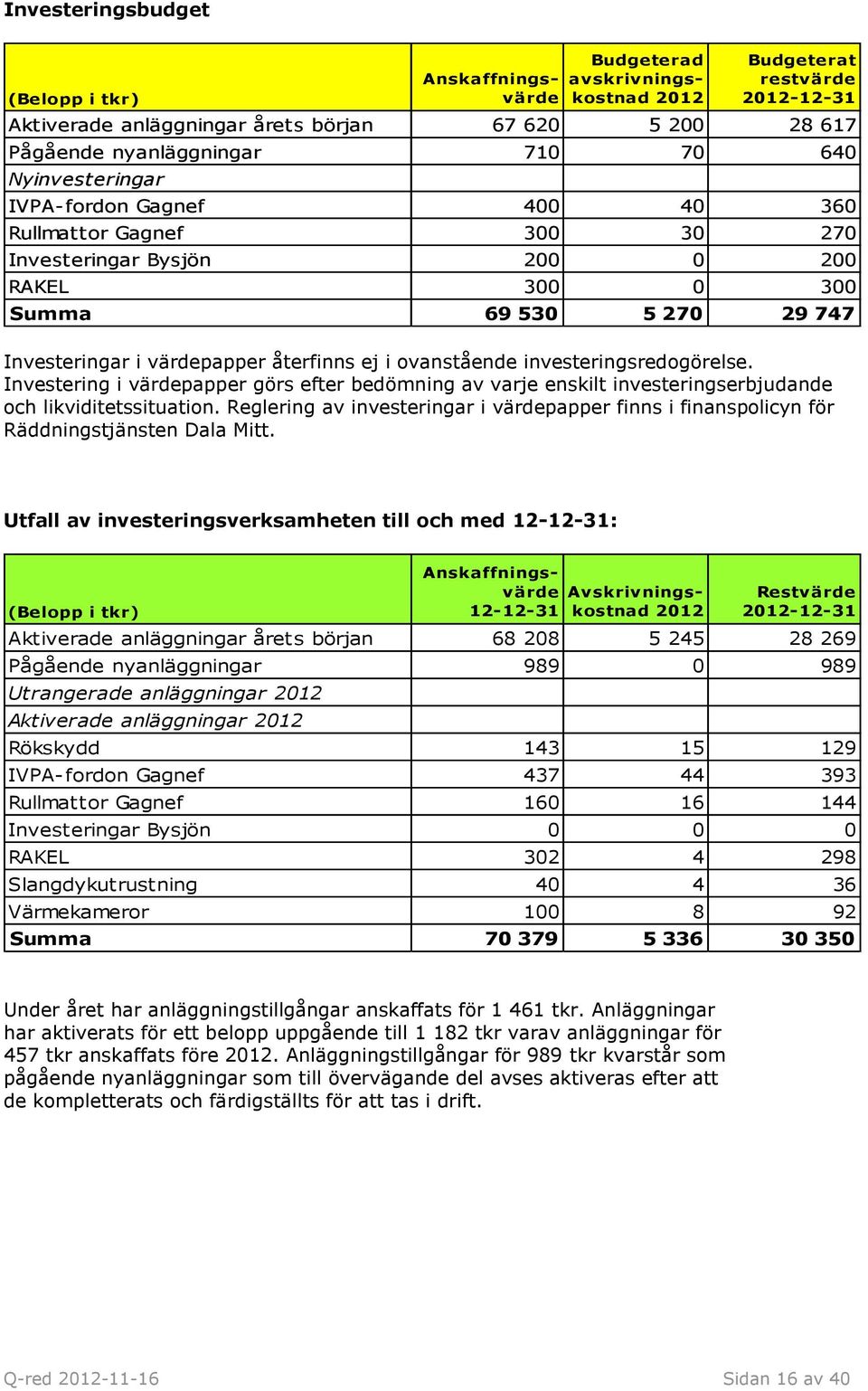 återfinns ej i ovanstående investeringsredogörelse. Investering i värdepapper görs efter bedömning av varje enskilt investeringserbjudande och likviditetssituation.