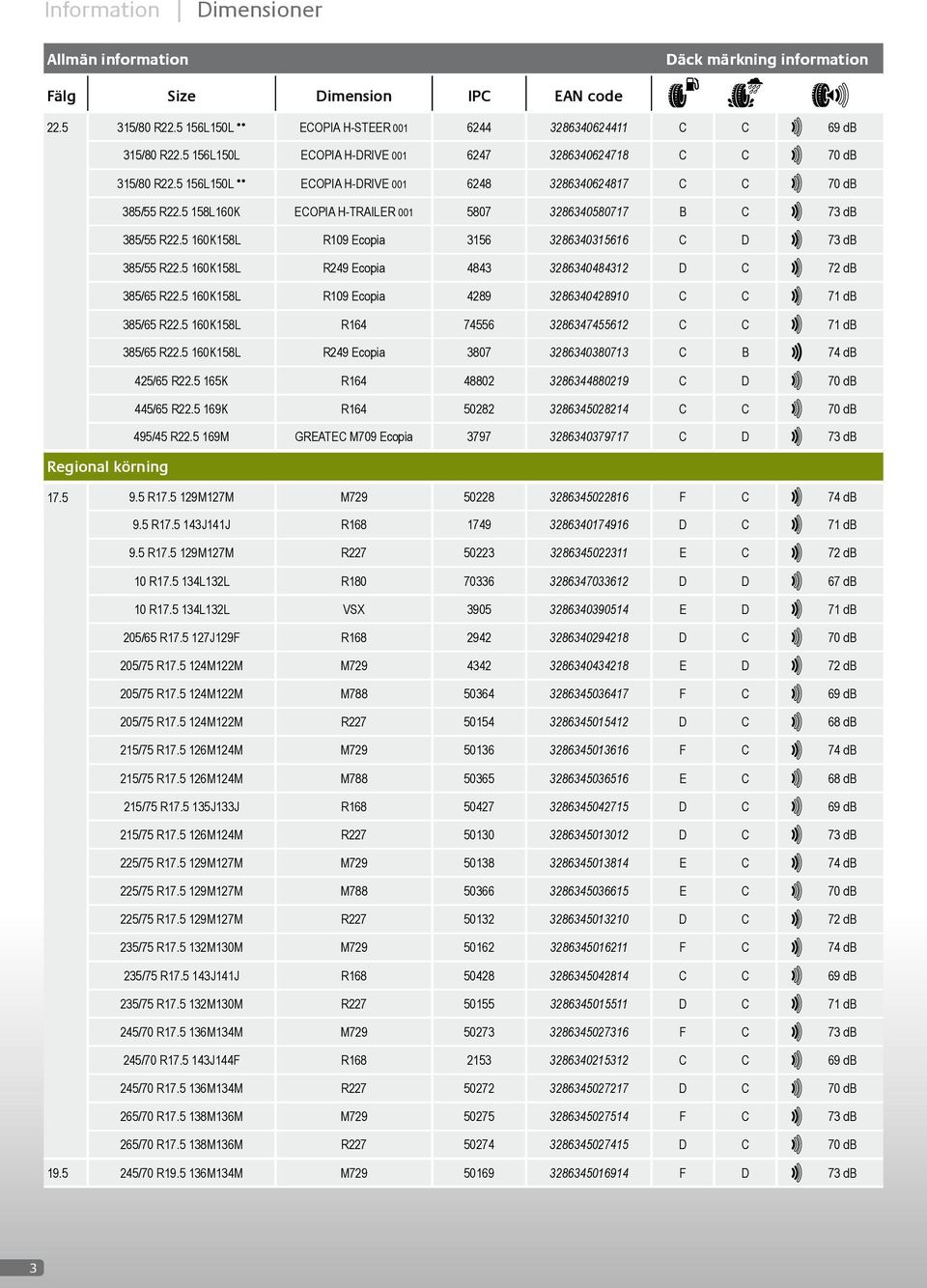 5 160K158L R109 Ecopia 3156 3286340315616 C D 73 db 385/55 R22.5 160K158L R249 Ecopia 4843 3286340484312 D C 72 db 385/65 R22.5 160K158L R109 Ecopia 4289 3286340428910 C C 71 db 385/65 R22.