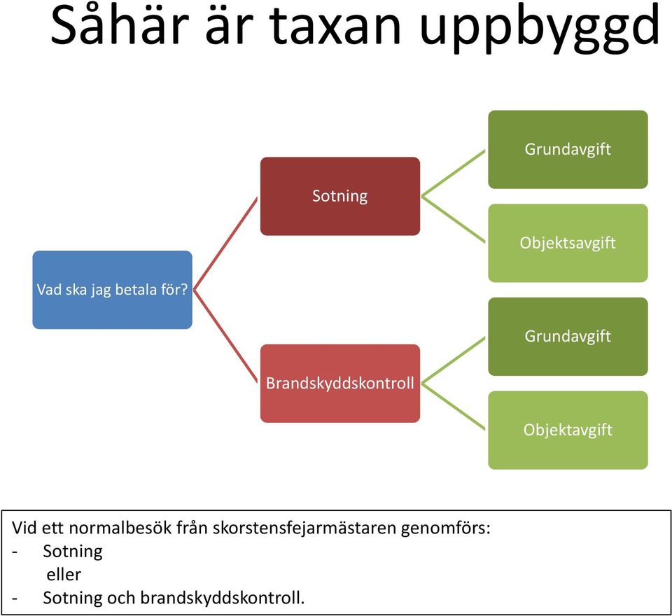 Grundavgift Brandskyddskontroll Objektavgift Vid ett