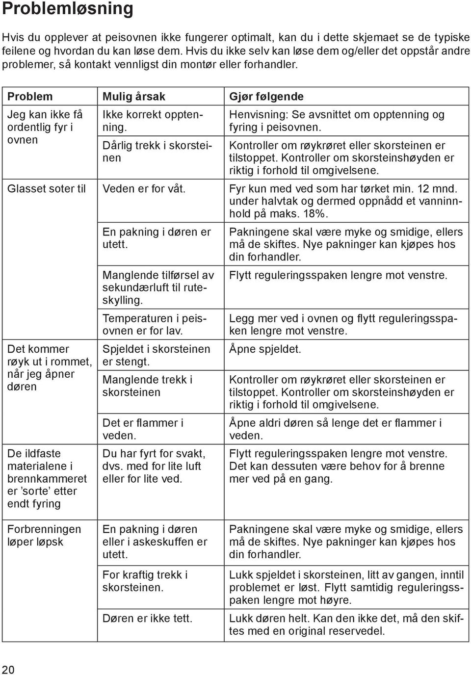 Problem Mulig årsak Gjør følgende Jeg kan ikke få ordentlig fyr i ovnen Ikke korrekt opptenning. Dårlig trekk i skorsteinen Henvisning: Se avsnittet om opptenning og fyring i peisovnen.