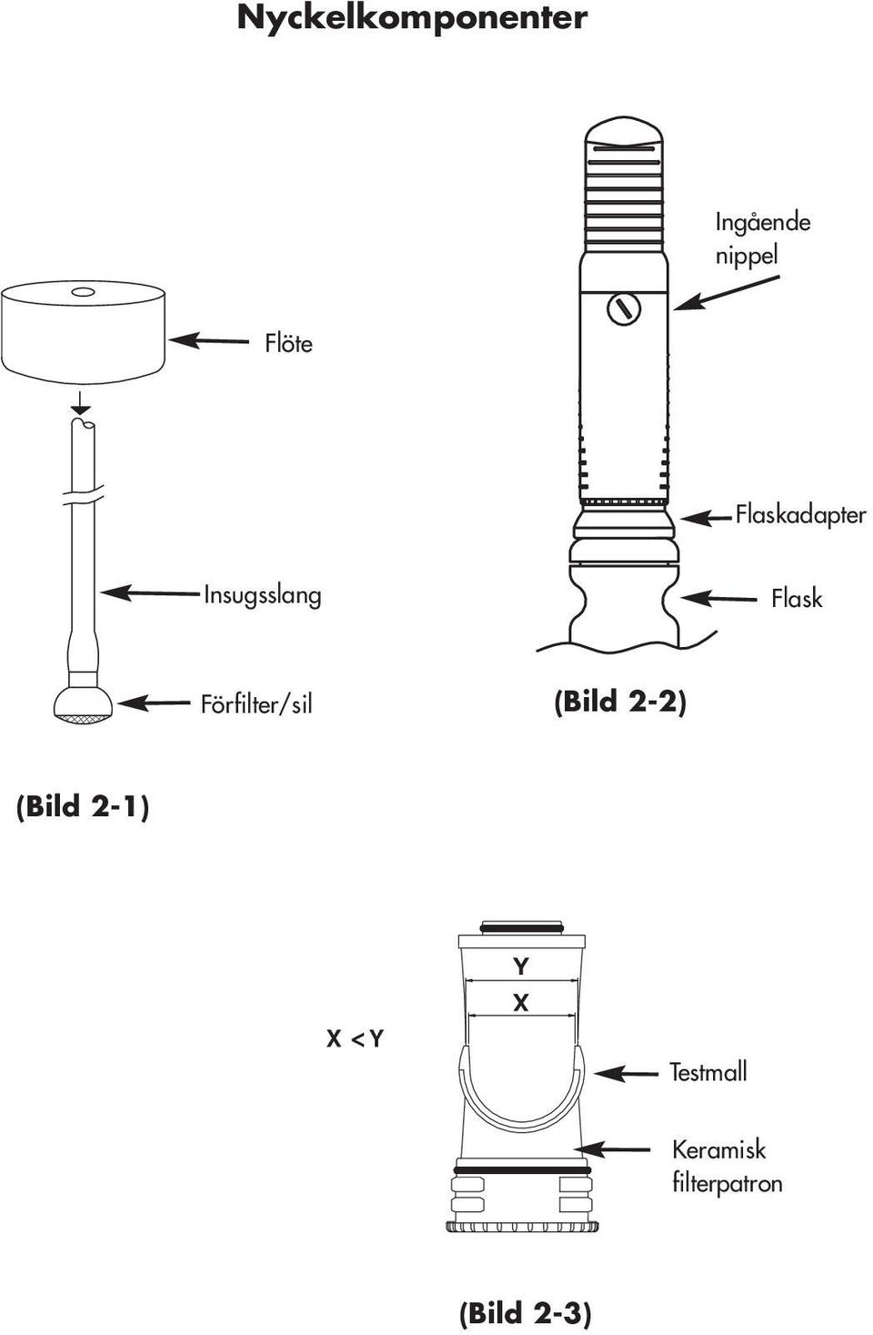 Förfilter/sil (Bild 2-2) (Bild 2-1) X <