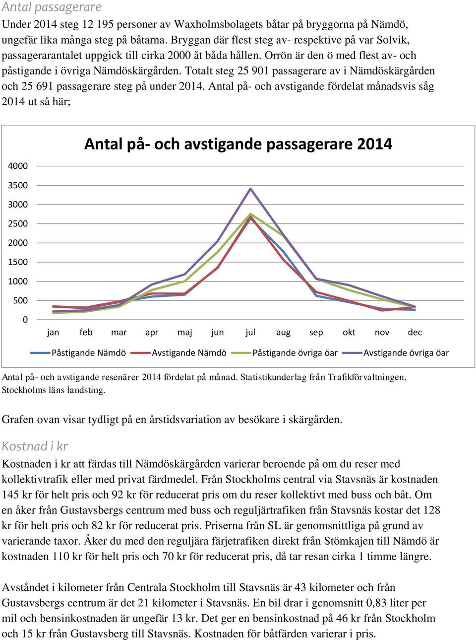 Totalt steg 25 901 passagerare av i Nämdöskärgården och 25 691 passagerare steg på under 2014.